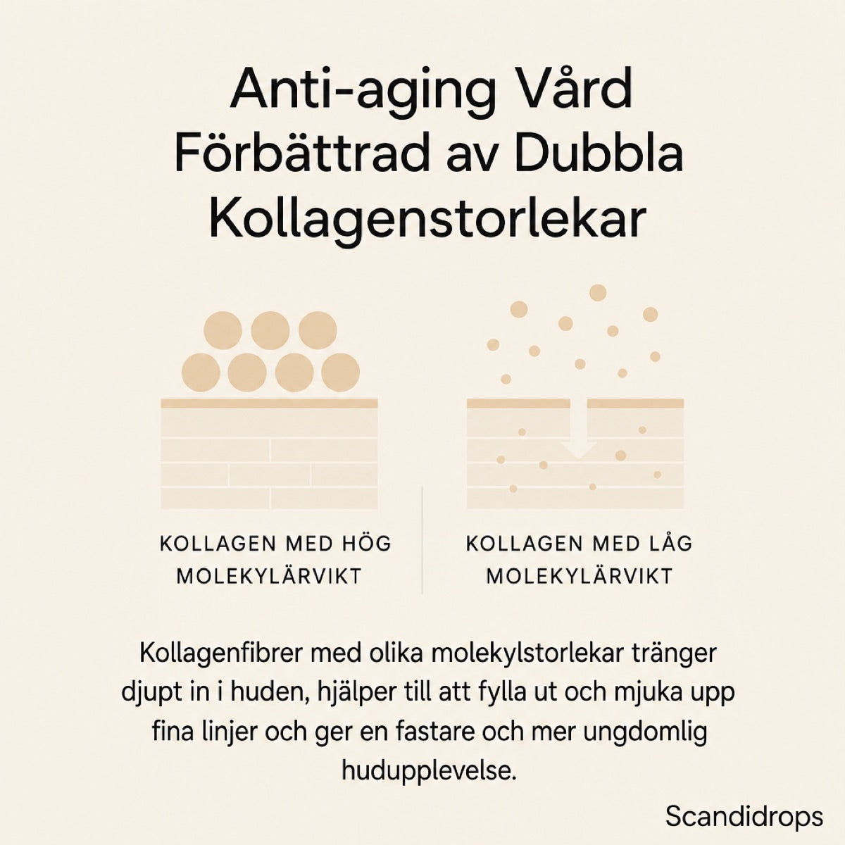 Anti-aging vård förbättrad av dubbla kollagenstorlekar